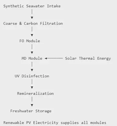 Aqua Vitaque Prototype Engineering