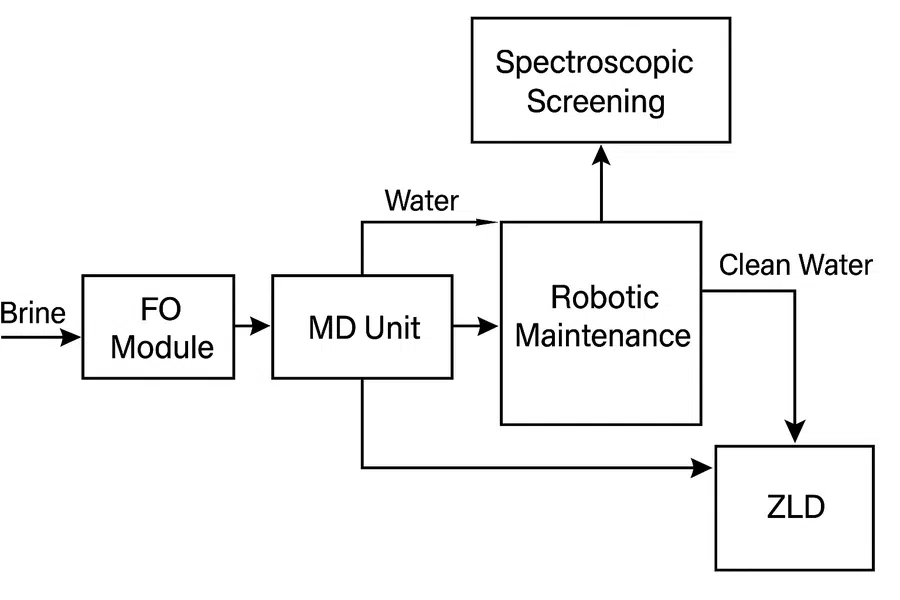 Novel method