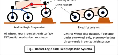 Teaching how to build autonomous rovers